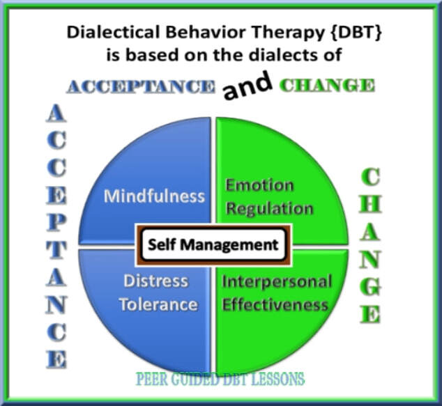 Urge surf image2dialectical behavioral training reliaslearning